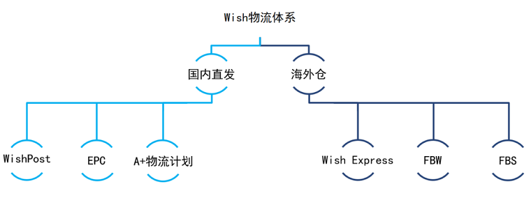 疫情过后复工的明星产品有哪些？Wish全球增长率4颗星都在这