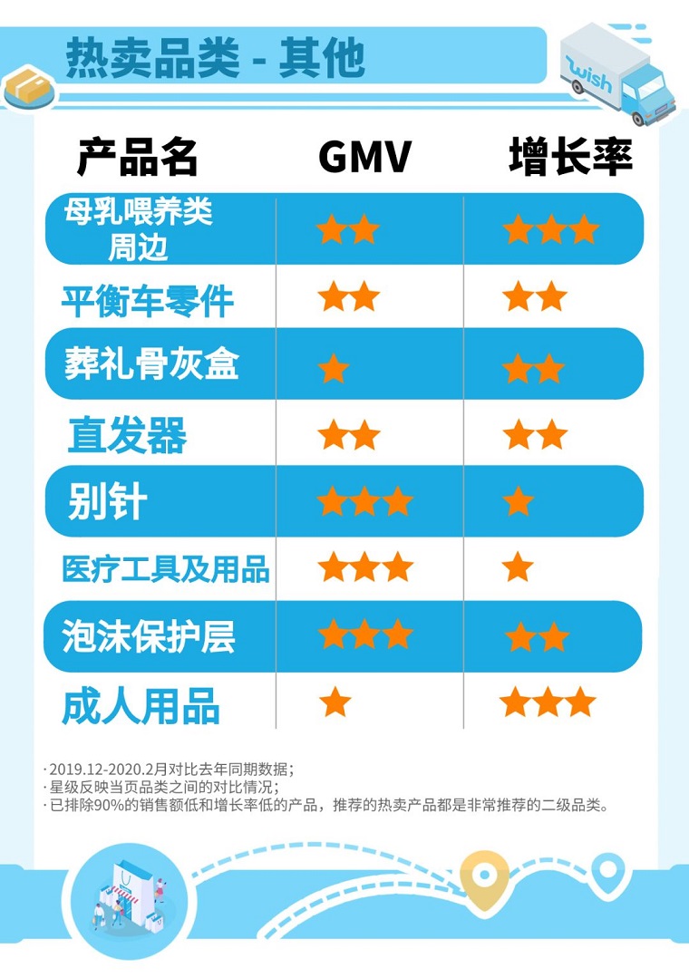 疫情过后复工的明星产品有哪些？Wish全球增长率4颗星都在这