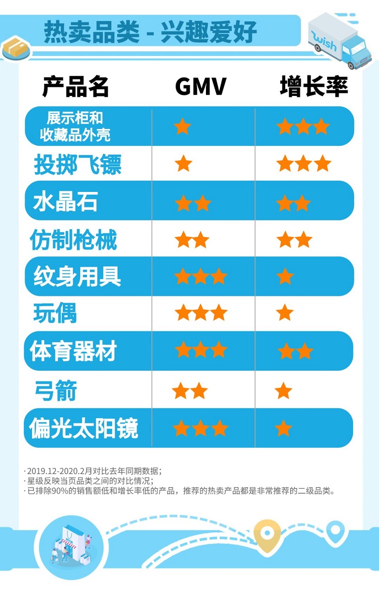 疫情过后复工的明星产品有哪些？Wish全球增长率4颗星都在这