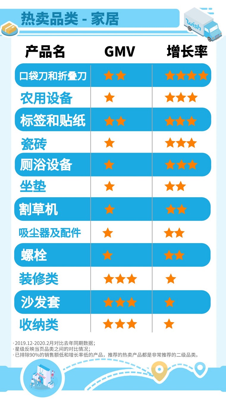 疫情过后复工的明星产品有哪些？Wish全球增长率4颗星都在这
