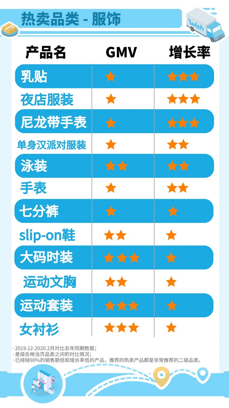 疫情过后复工的明星产品有哪些？Wish全球增长率4颗星都在这