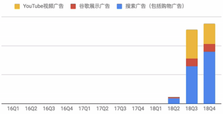 Facebook优化师：独立站卖家需了解的流量来源和占比分析