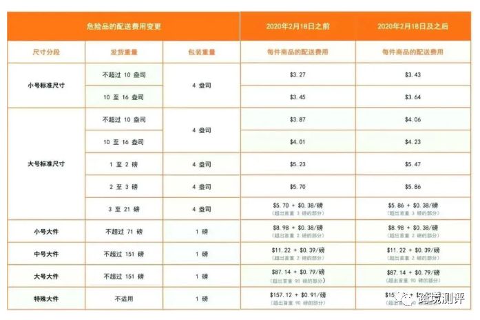 2020年亚马逊最新政策均有变动！