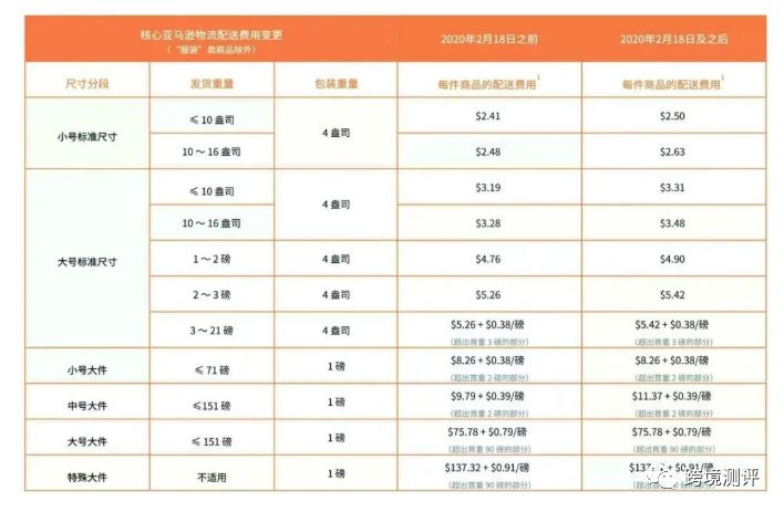 2020年亚马逊最新政策均有变动！