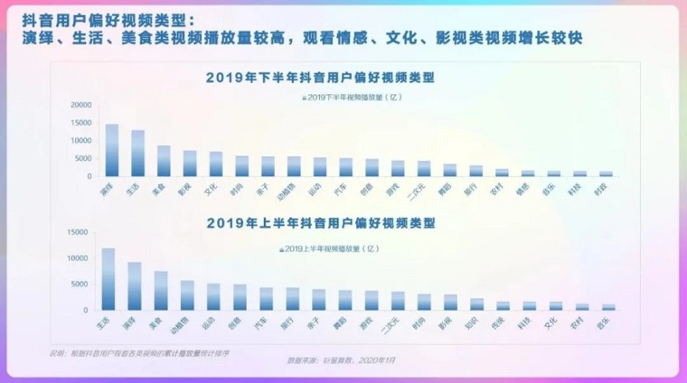 TikTok+抖音全球累计下载量达20亿 2月收入3.54亿再破纪录