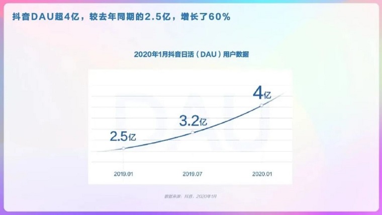 TikTok+抖音全球累计下载量达20亿 2月收入3.54亿再破纪录