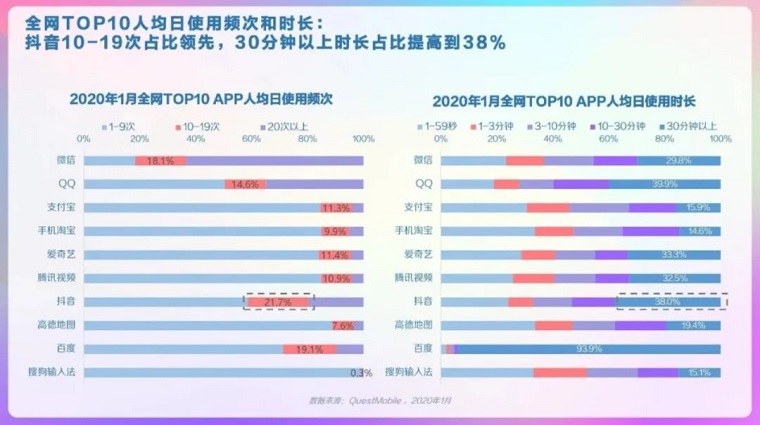 TikTok+抖音全球累计下载量达20亿 2月收入3.54亿再破纪录
