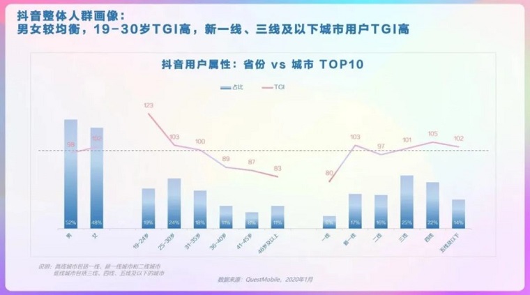TikTok+抖音全球累计下载量达20亿 2月收入3.54亿再破纪录