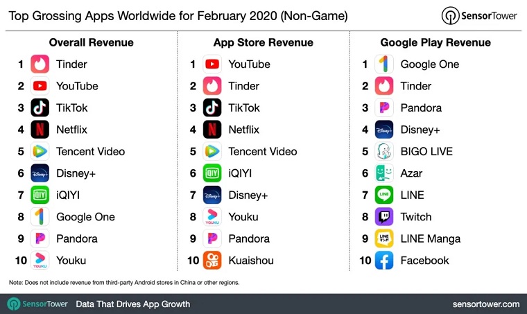 TikTok+抖音全球累计下载量达20亿 2月收入3.54亿再破纪录