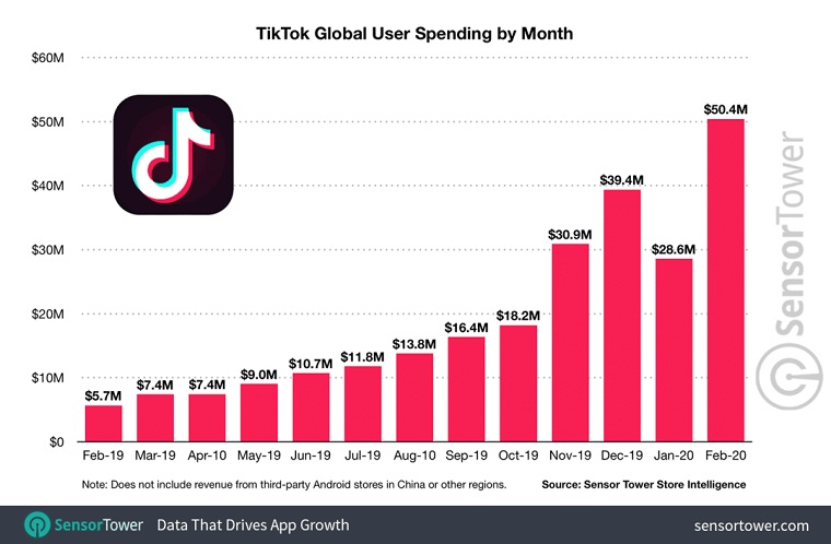 TikTok+抖音全球累计下载量达20亿 2月收入3.54亿再破纪录