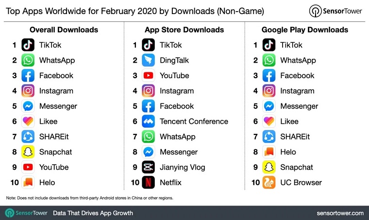 TikTok+抖音全球累计下载量达20亿 2月收入3.54亿再破纪录