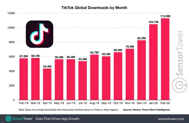 TikTok+抖音全球累计下载量达20亿 2月收入3.54亿再破纪录