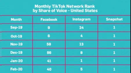 TikTok凶猛投放广告拓展全球市场