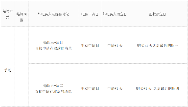 韩国电商平台Gmarket结款规则