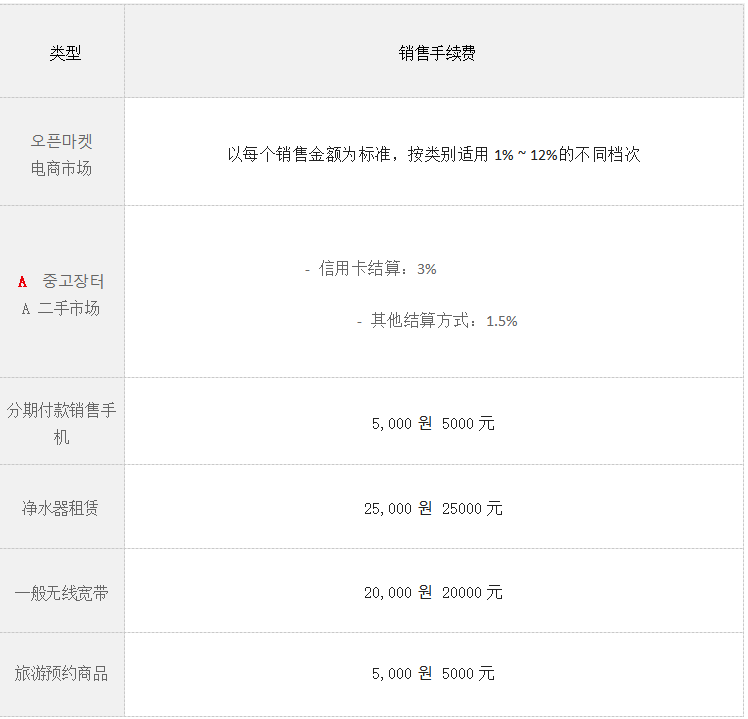 韩国电商平台Gmarket结款规则