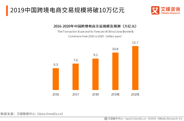 海外代购因疫情遭受重创，跨境电商平台再迎发展契机