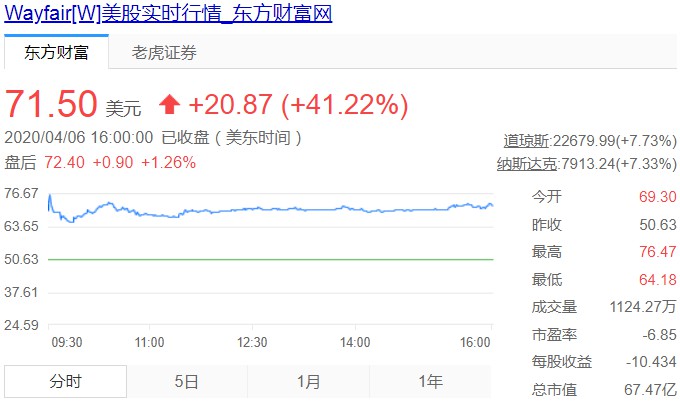 疫情推动办公用品销售 家居电商Wayfair股价飙升逾41%