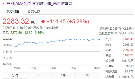 亚马逊股价触及历史新高 市值超1.1万亿美元