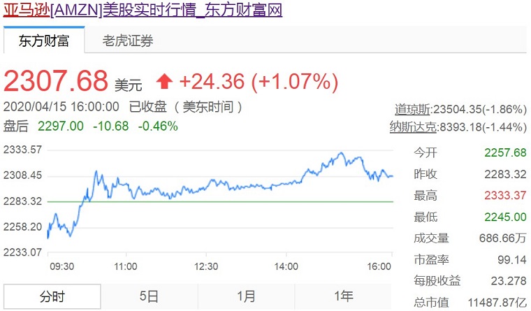 亚马逊股价再触新高 市值约1.15万亿美元