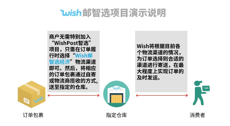 WishPost智选项目下周上线 助力商户应对直发物流挑战