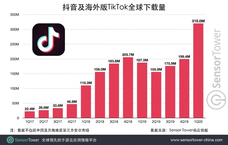 抖音及海外版TikTok全球下载量突破20亿次