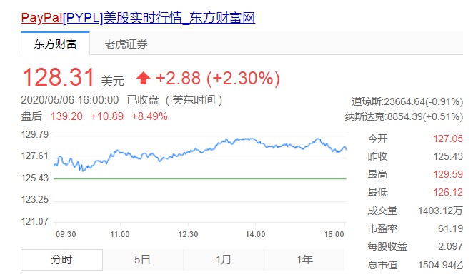 PayPal第一季度营收46亿美元 净利同比降87%