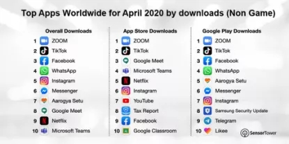 TikTok在印度不再是“赢家”？四月APP排名已被Zoom超越