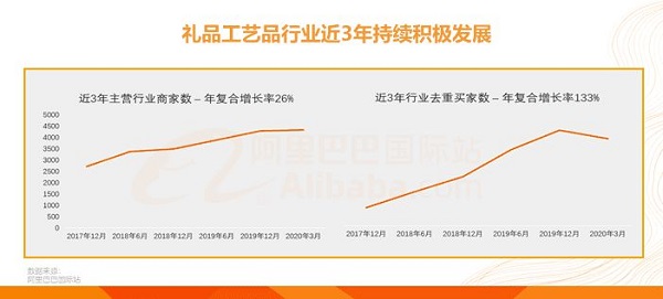 阿里国际站发布礼品工艺品跨境电商研究报告
