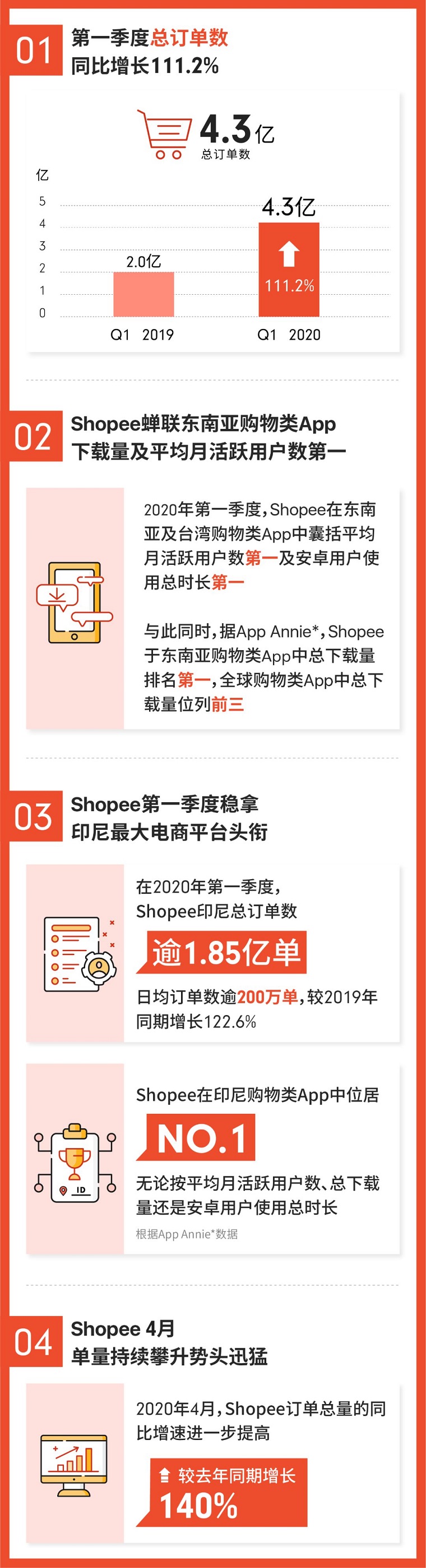 Shopee一季度订单数达4.3亿 同比增111.2%