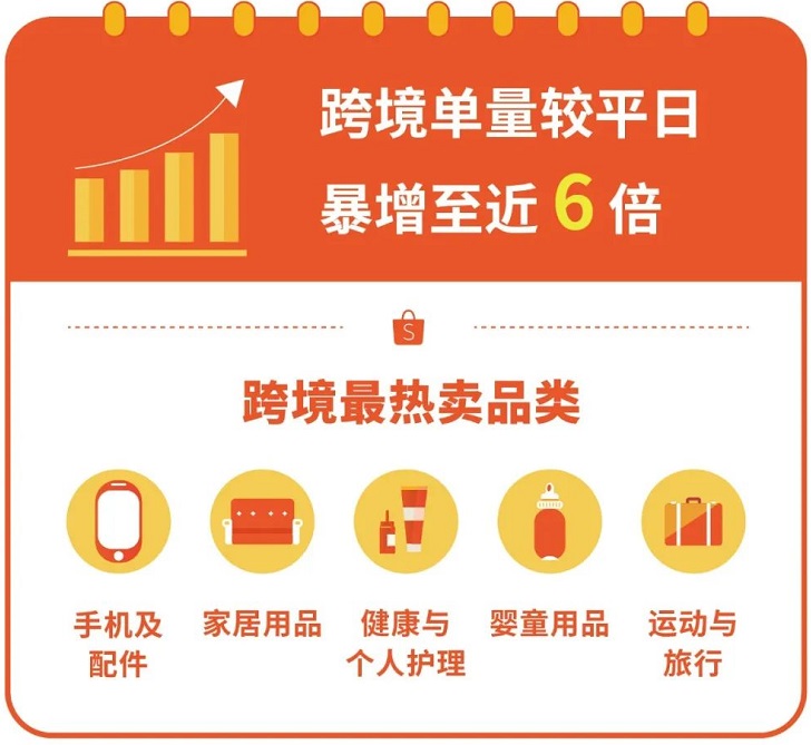 Shopee菲律宾5.5大促跨境单量暴涨至平时近6倍