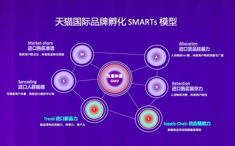 天猫国际启动品牌孵化SMARTs智慧模型