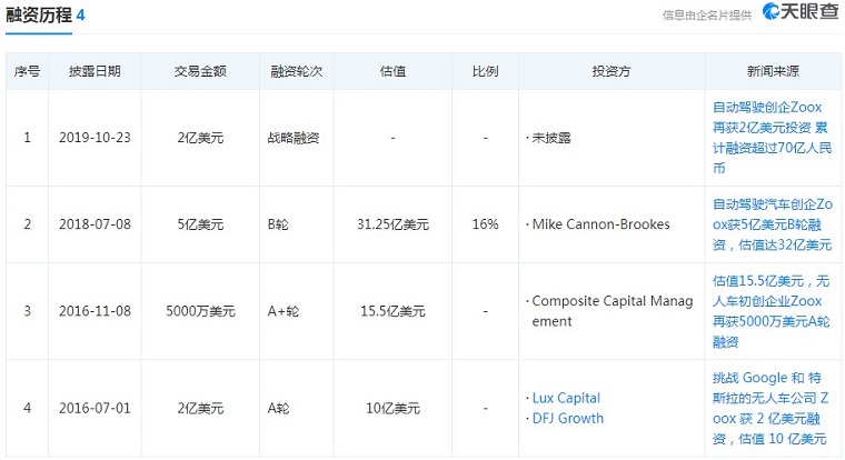 传亚马逊洽谈收购自动驾驶创企Zoox 交易或数周后达成
