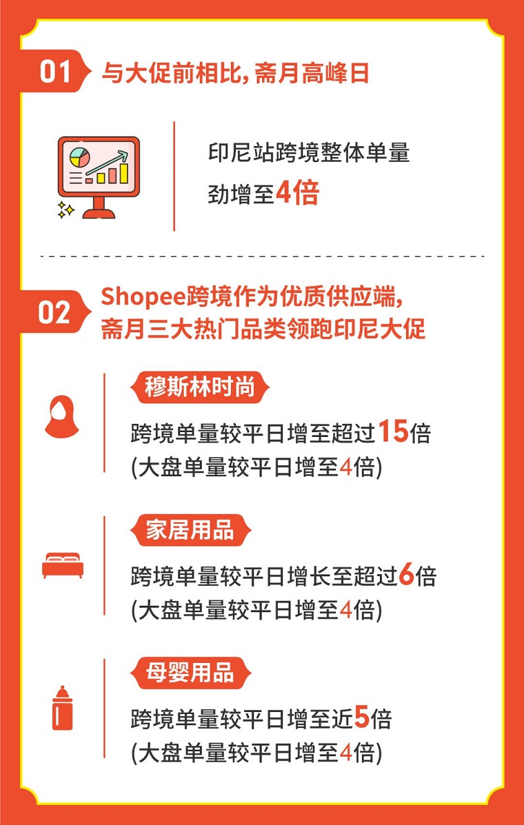 Shopee印尼斋月大促高峰日跨境单量增至4倍