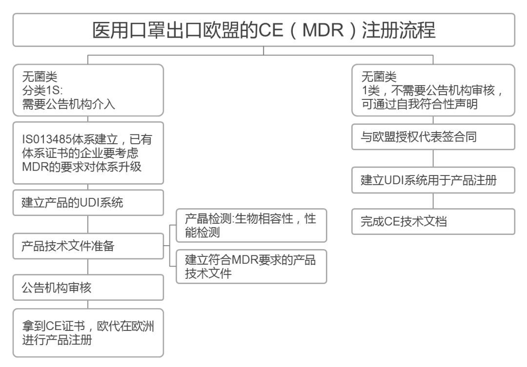 口罩CE认证！欧盟官方通告、政策重点解说、认证资格查验