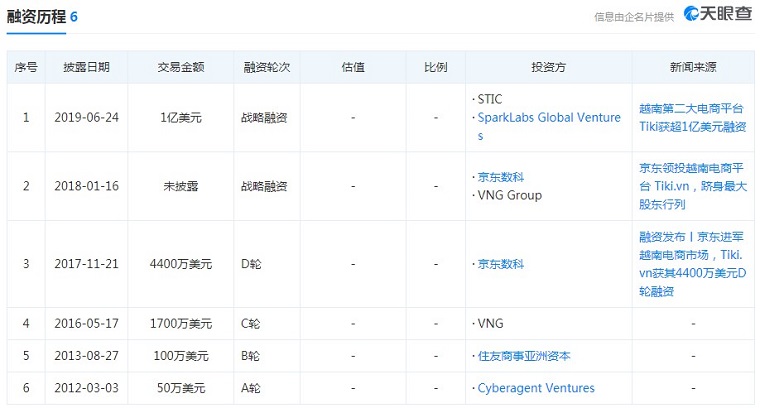 越南电商Tiki完成约1.3亿美元融资