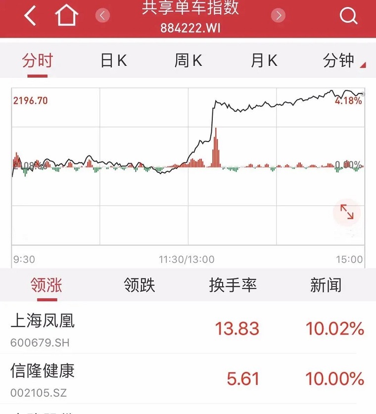 “解封”后全球抢购中国自行车，相关概念股闻声上涨