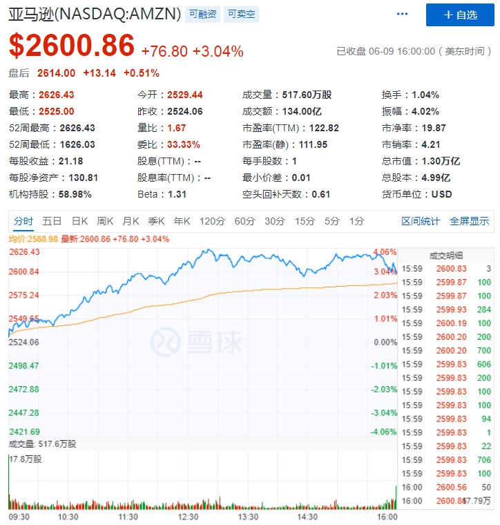 亚马逊股价盘中新高 市值达1.3万亿美元