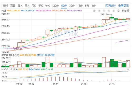 亚马逊股价盘中新高 市值达1.3万亿美元