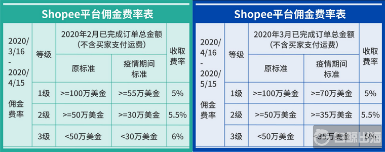 印尼市场单日跨境单量增长4倍多 Shopee是如何帮助跨境卖家复苏的？