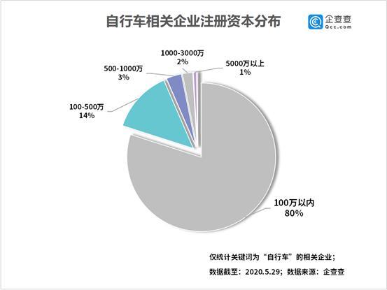 在美遭疯抢的自行车70%来自中国，1.21万家企业具出口资质