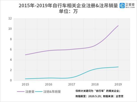 在美遭疯抢的自行车70%来自中国，1.21万家企业具出口资质