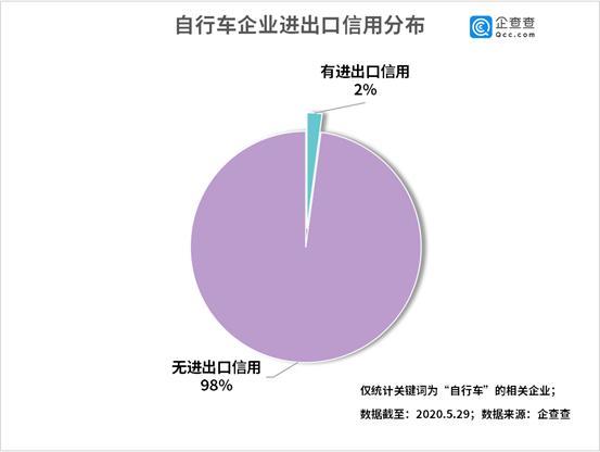 在美遭疯抢的自行车70%来自中国，1.21万家企业具出口资质
