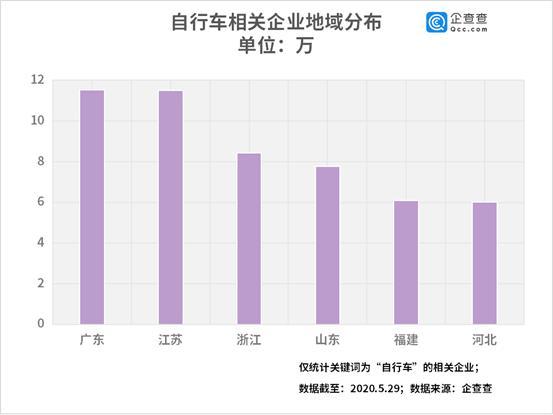 在美遭疯抢的自行车70%来自中国，1.21万家企业具出口资质