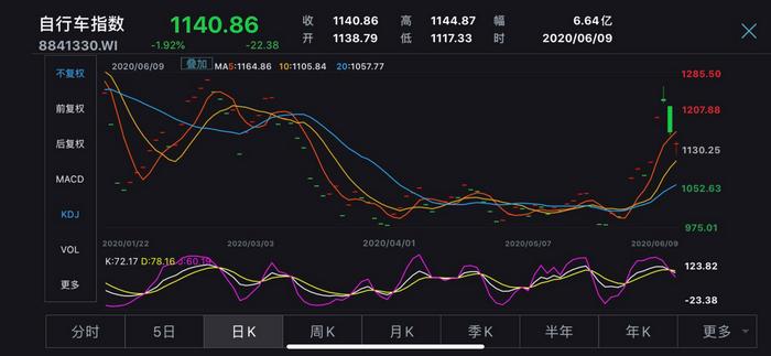 中国自行车在欧美遭抢购，国产单车的春天来了？