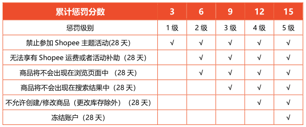 Shopee扣分达到3分禁止参加平台活动，达到15分冻结店铺