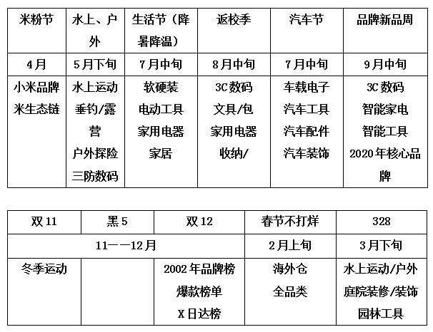备战6.18和“双11”，2020速卖通标类和非标类行业的策略与机会