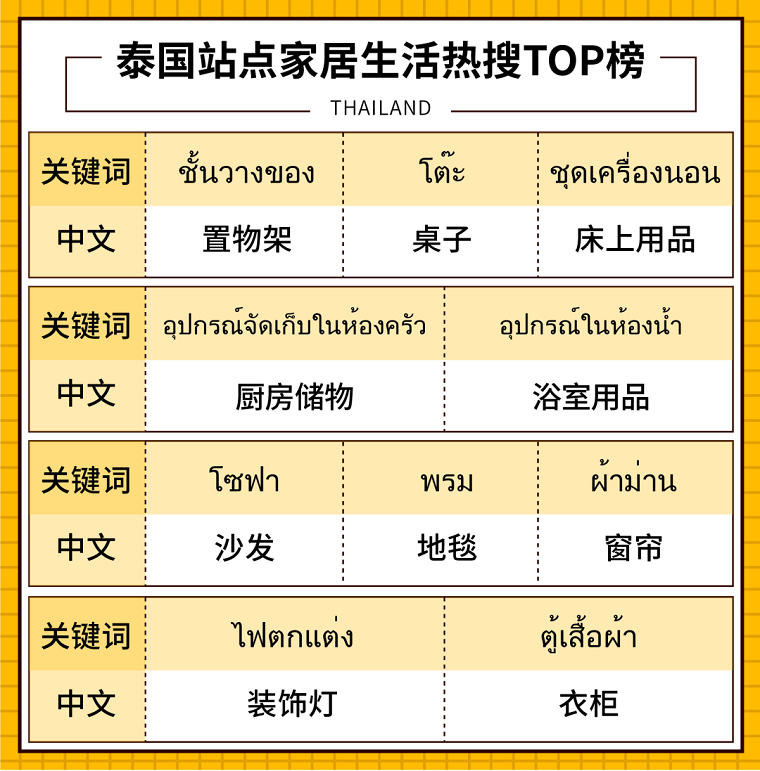 Shopee市场周报 | 印尼台湾泰国家居品类超热搜商品曝光