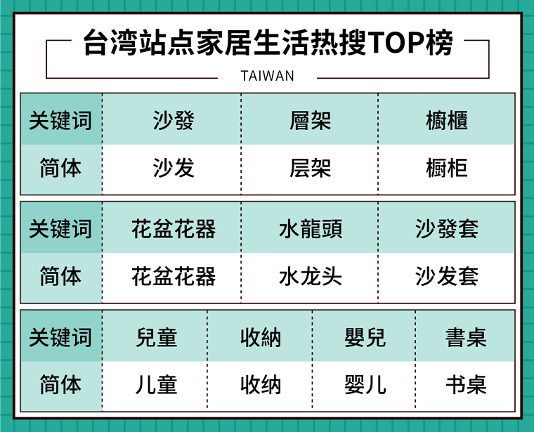 Shopee市场周报 | 印尼台湾泰国家居品类超热搜商品曝光