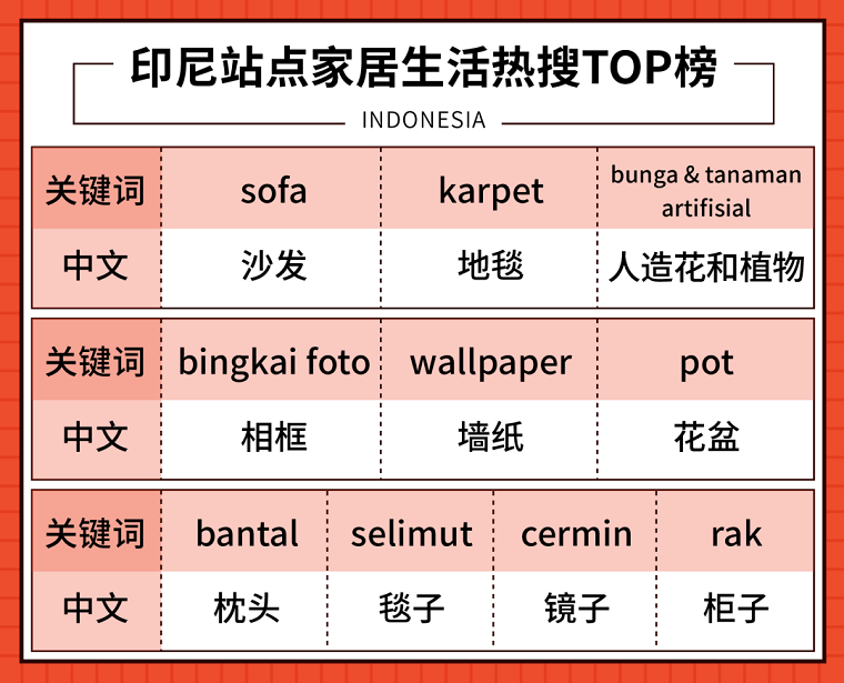 Shopee市场周报 | 印尼台湾泰国家居品类超热搜商品曝光