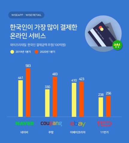 Coupang、eBay韩国2020年第一季度强力吸金突破数十亿美元大关